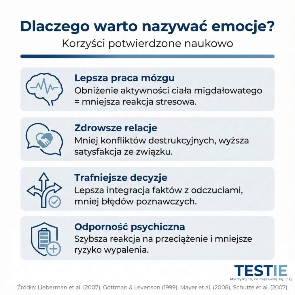 Korzyści z samoświadomości emocjonalnej potwierdzone badaniami naukowymi. Wpływ inteligencji emocjonalnej na redukcję stresu i jakość relacji – infografika TESTIE.