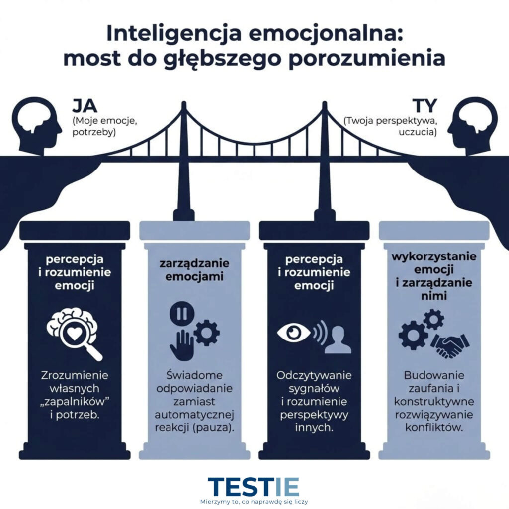 Infografika przedstawiająca inteligencję emocjonalną jako most łączący ludzi w relacjach, umożliwiając skuteczną komunikację i budowanie więzi. Most wspiera się na czterech filarach IE: percepcji emocji, wykorzystania emocji, rozumienia emocji i zarządzaniu relacjami. Grafika marki TESTIE.