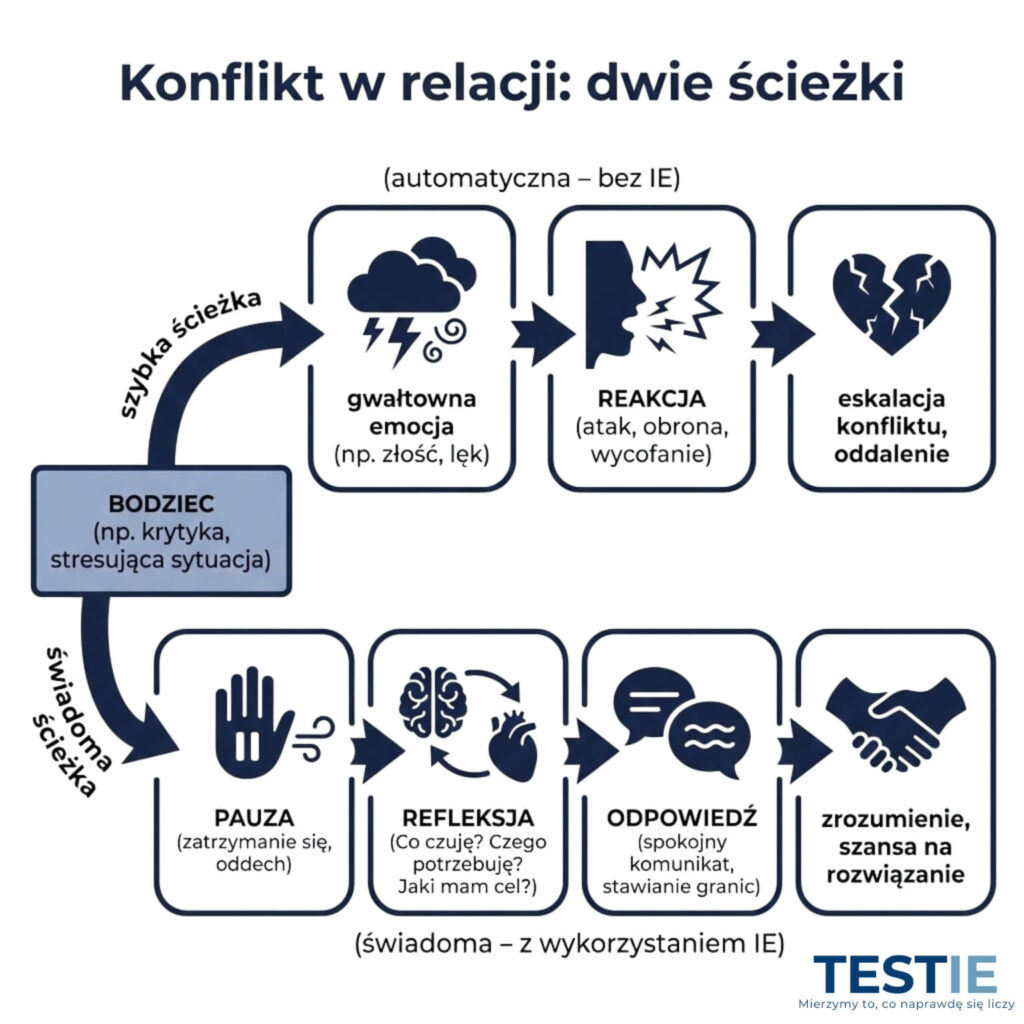 Schemat porównujący dwie reakcje na konflikt w relacji. Ścieżka automatyczna prowadzi przez gwałtowną emocję do eskalacji. Ścieżka świadoma, oparta na inteligencji emocjonalnej, wykorzystuje pauzę i refleksję, prowadząc do konstruktywnej odpowiedzi i porozumienia. Grafika marki TESTIE.