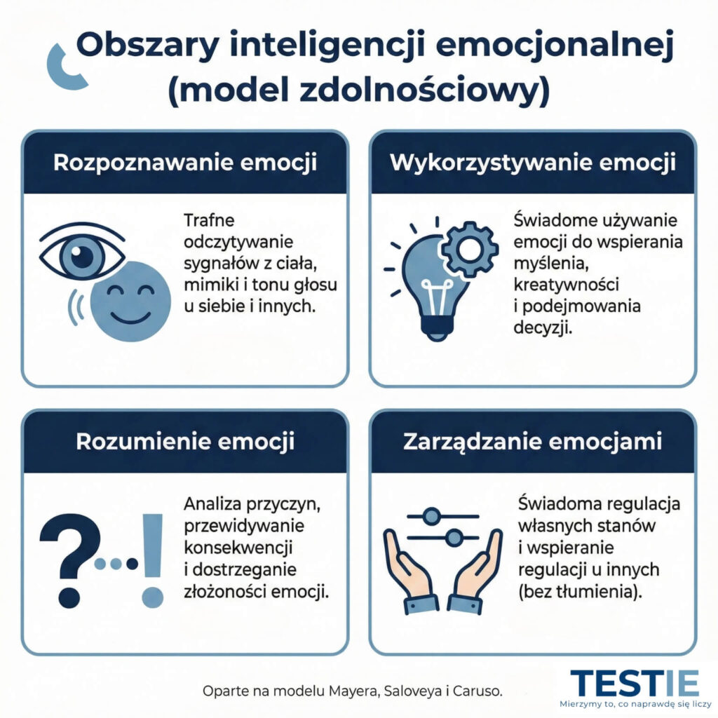 Grafika TESTIE przedstawiająca cztery obszary inteligencji emocjonalnej według modelu zdolnościowego Mayera i Saloveya: rozpoznawanie, wykorzystywanie, rozumienie i zarządzanie emocjami. Schemat wyjaśnia kluczowe kompetencje składające się na inteligencję emocjonalną (IE).