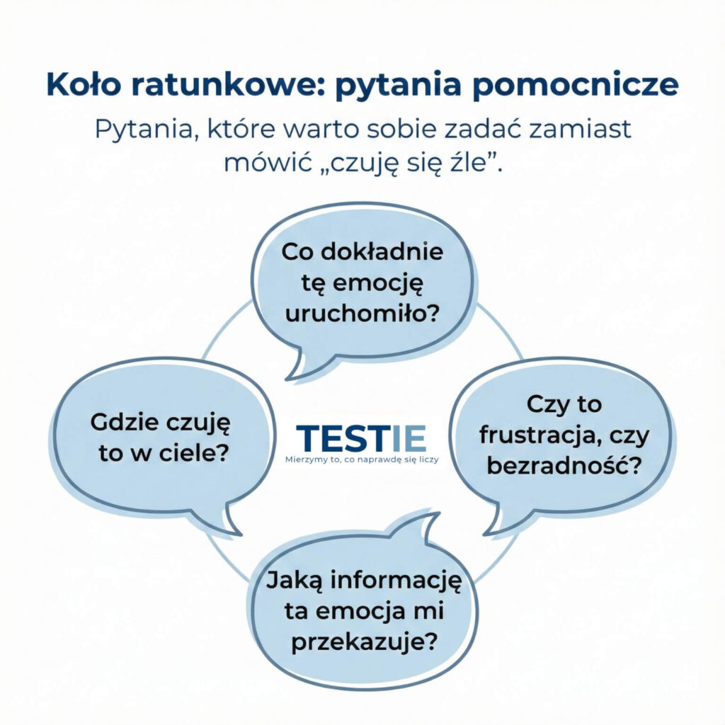 Lista pytań pomocniczych do rozpoznawania emocji. Grafika edukacyjna TESTIE wspierająca rozwój samoświadomości emocjonalnej i nazywanie stanów psychicznych.