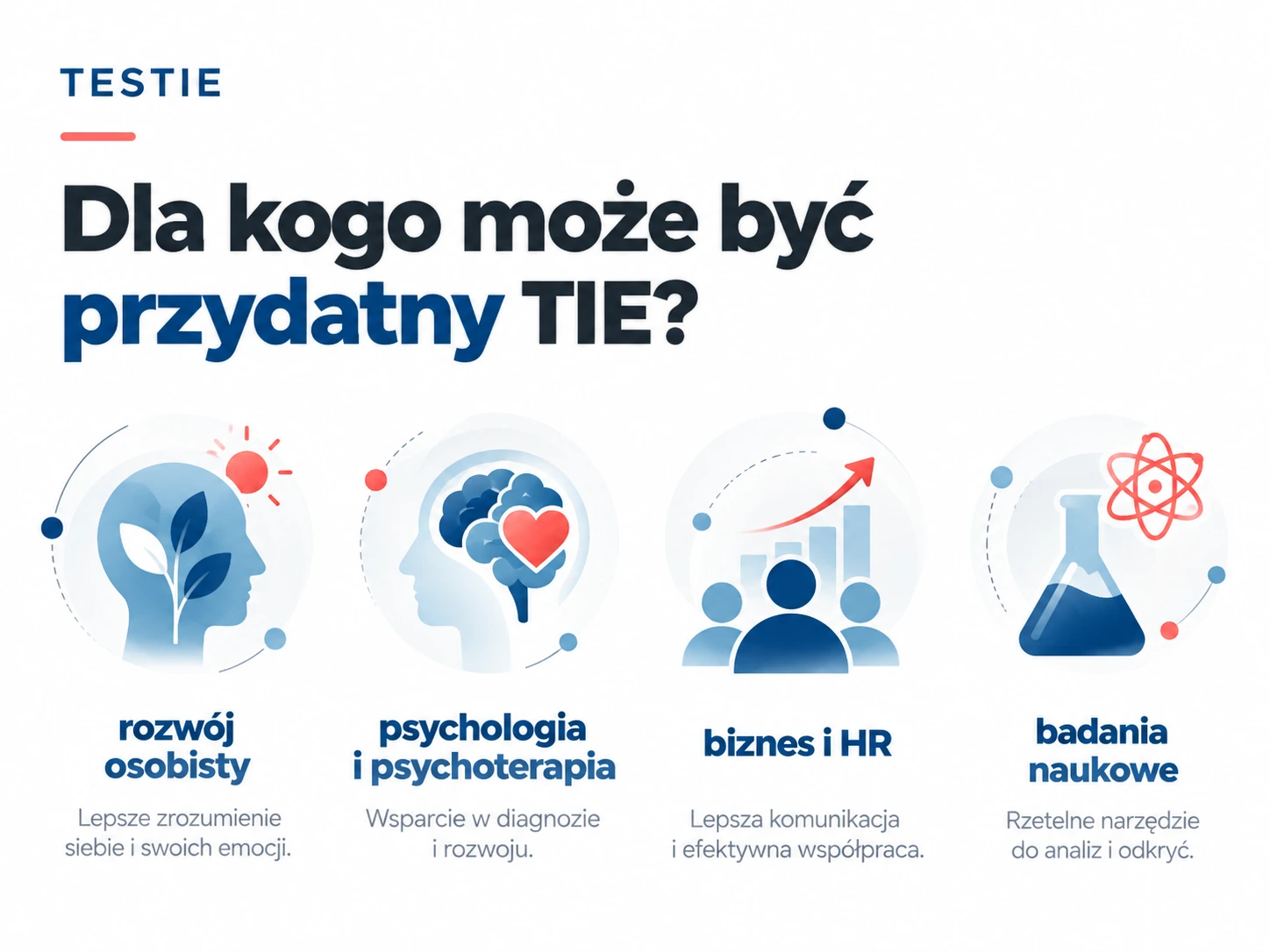 Infografika pokazująca, dla kogo przydatny może być test TIE. Wyróżniono cztery obszary zastosowania: rozwój osobisty, psychologię i psychoterapię, biznes i HR oraz badania naukowe. Grafika podkreśla, że TIE może wspierać lepsze rozumienie emocji, diagnozę i rozwój, komunikację oraz analizę naukową.
